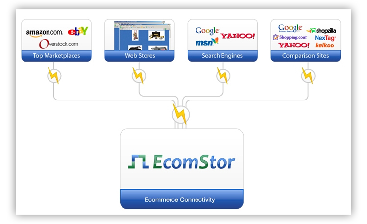 seo management  ecomstor seo 3rd generation osCommerce compatible  ecommerce software webware