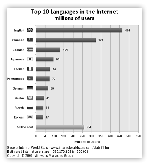 language localization  ecomstor seo 3rd generation osCommerce compatible  ecommerce software
