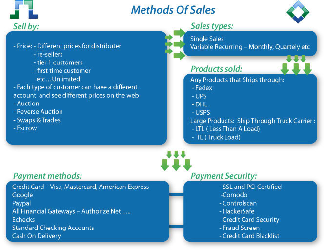 order management ecomstor seo 3rd generation osCommerce compatible  ecommerce software webware